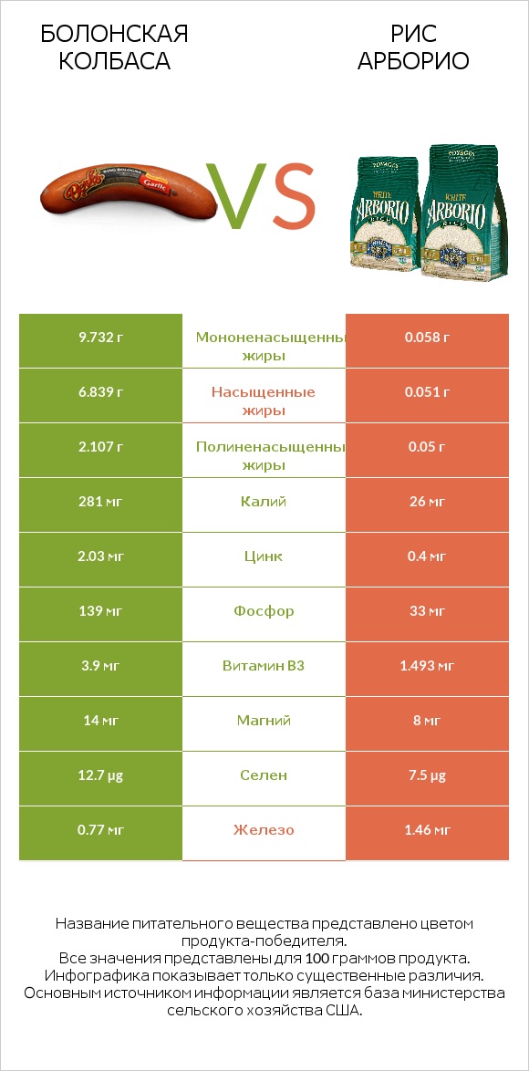 Болонская колбаса vs Рис арборио infographic