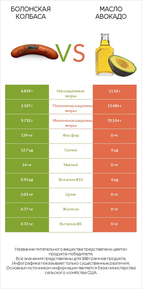 Болонская колбаса vs Масло авокадо infographic
