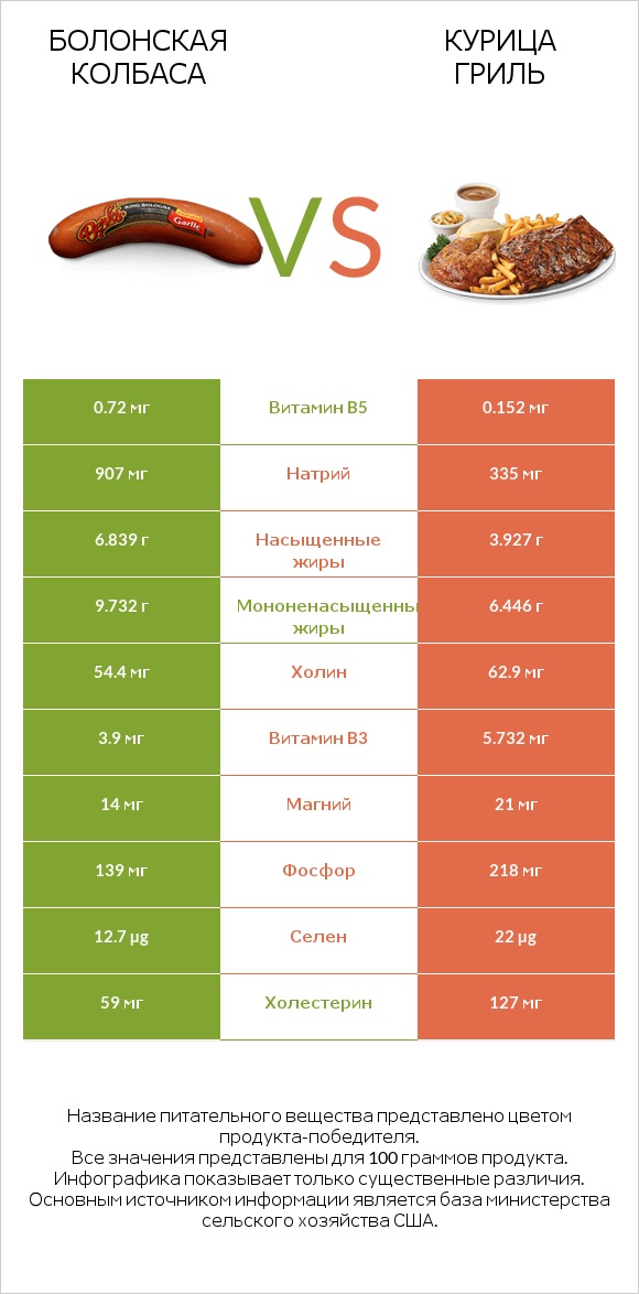 Болонская колбаса vs Курица гриль infographic