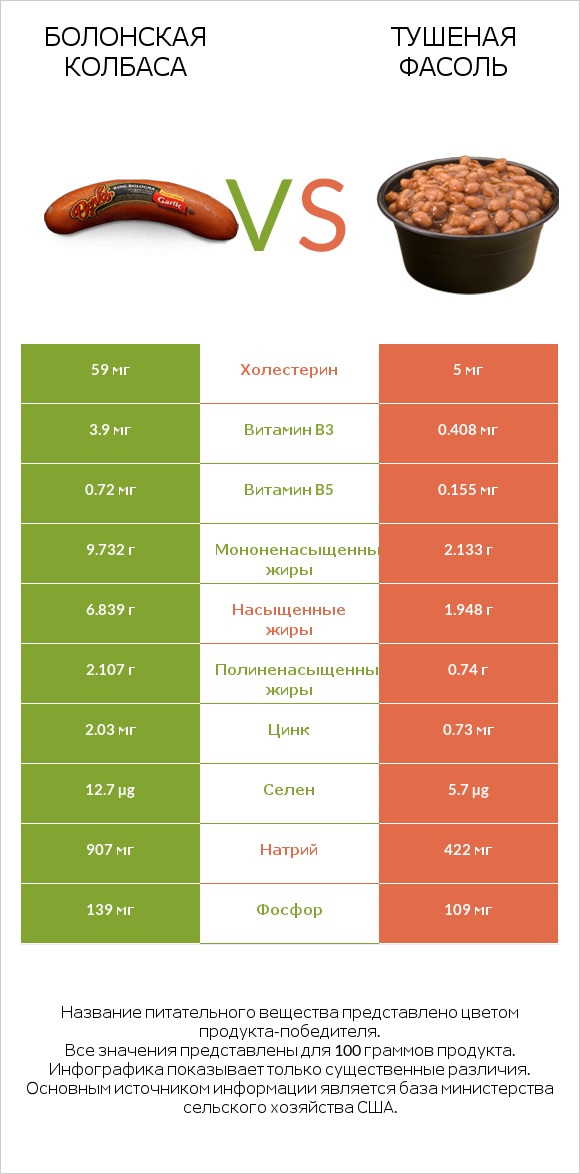 Болонская колбаса vs Тушеная фасоль infographic