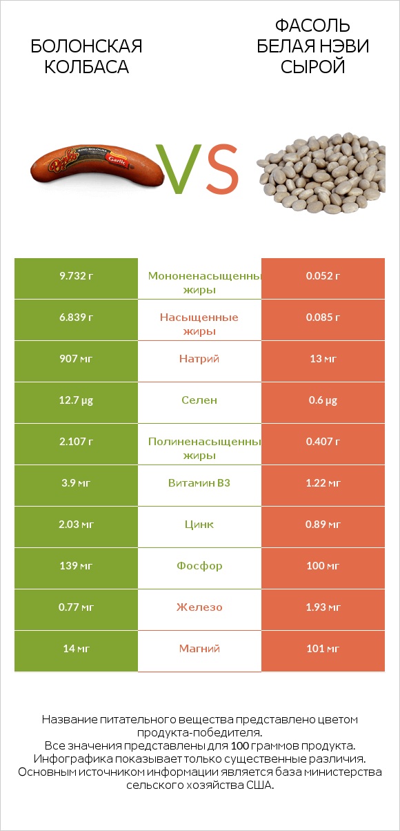 Болонская колбаса vs Фасоль белая нэви сырой infographic