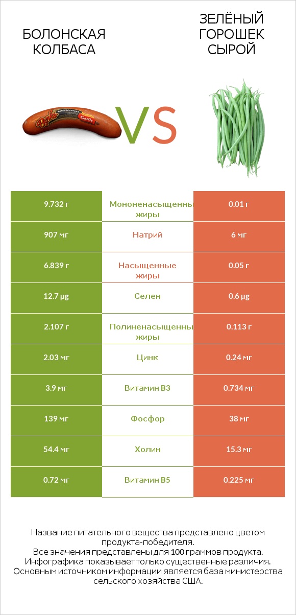 Болонская колбаса vs Зелёный горошек сырой infographic