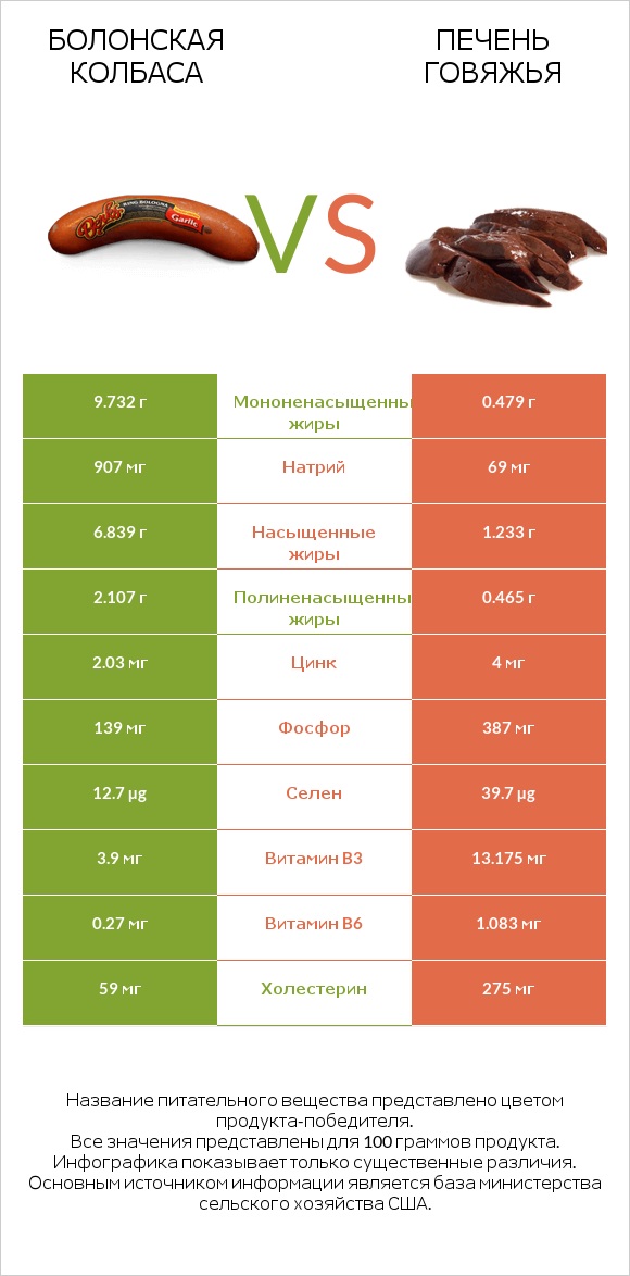 Болонская колбаса vs Печень говяжья infographic