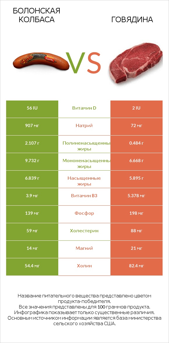 Болонская колбаса vs Говядина infographic