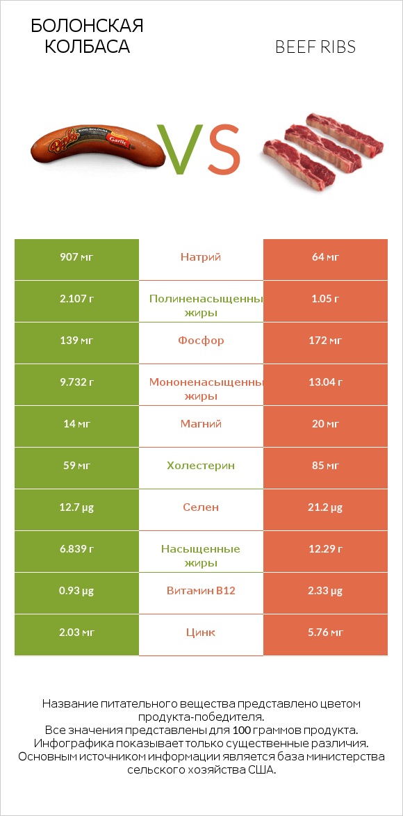 Болонская колбаса vs Beef ribs infographic