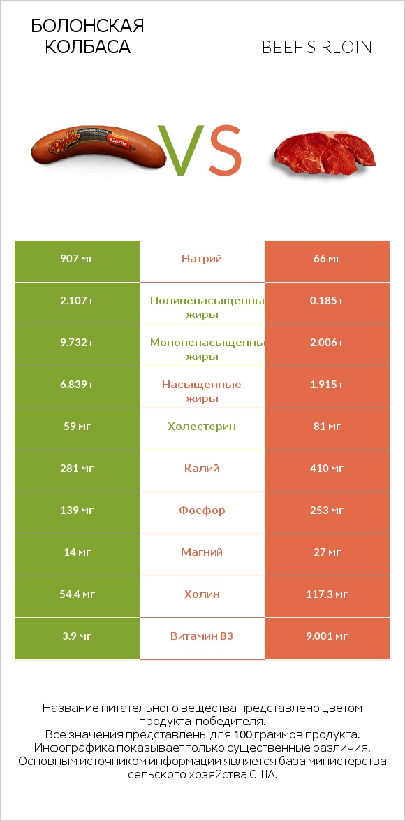 Болонская колбаса vs Beef sirloin infographic