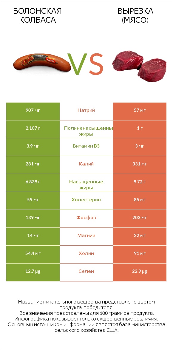 Болонская колбаса vs Вырезка (мясо) infographic