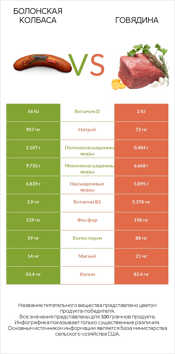 Болонская колбаса vs Говядина infographic