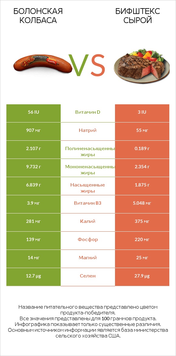 Болонская колбаса vs Бифштекс сырой infographic