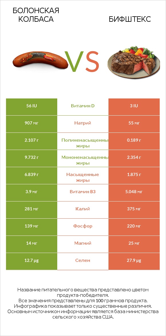 Болонская колбаса vs Бифштекс infographic