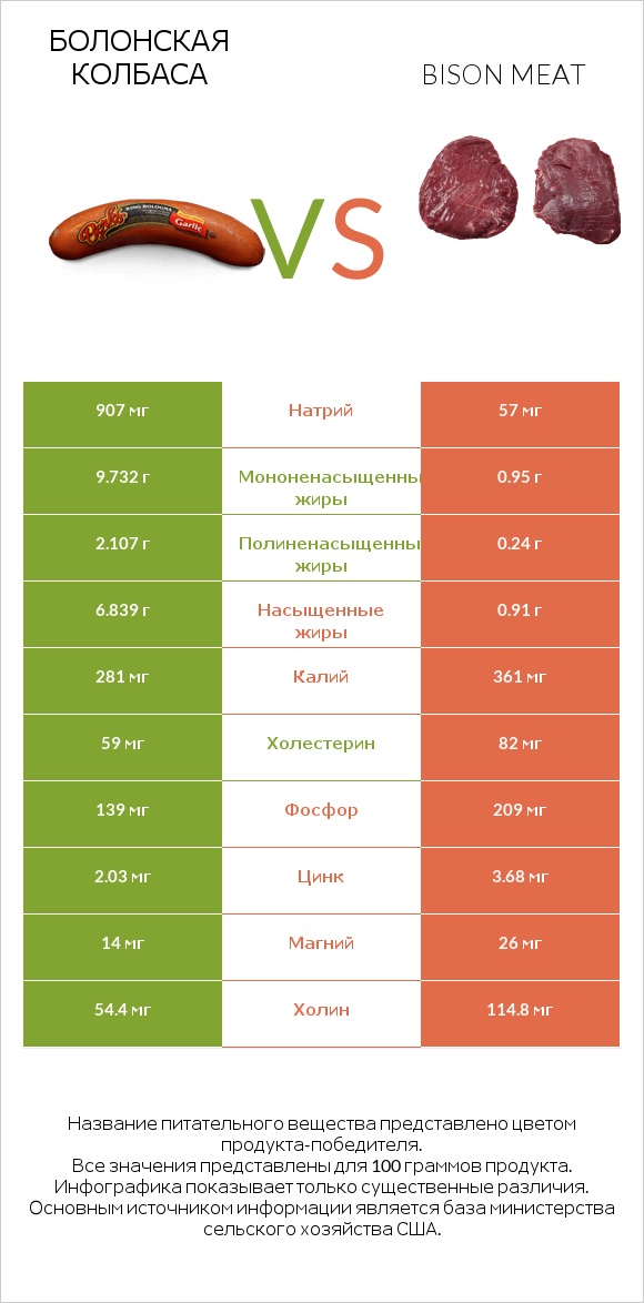Болонская колбаса vs Bison meat infographic