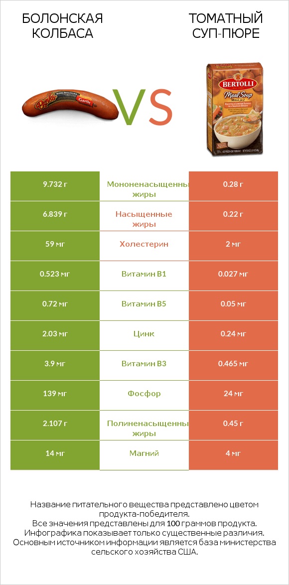 Болонская колбаса vs Томатный суп-пюре infographic