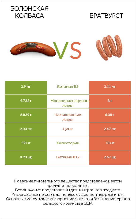 Болонская колбаса vs Братвурст infographic