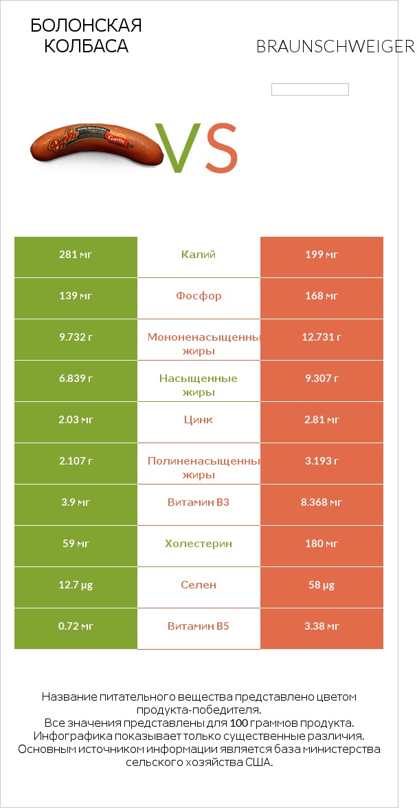 Болонская колбаса vs Braunschweiger infographic