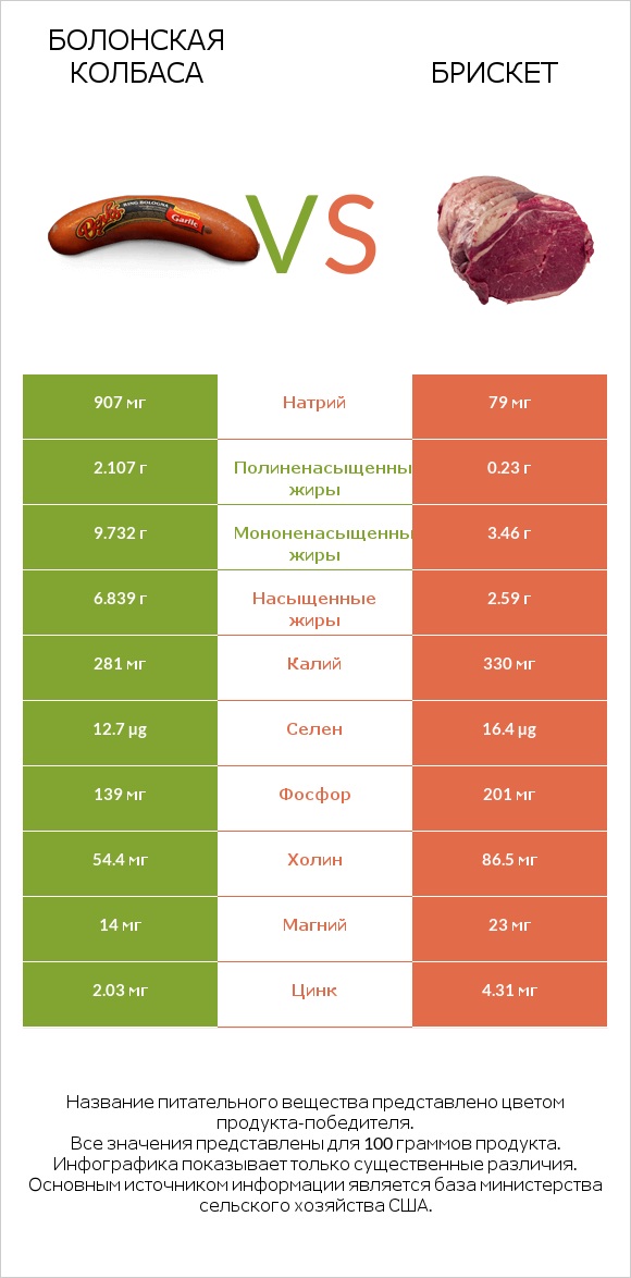 Болонская колбаса vs Брискет infographic