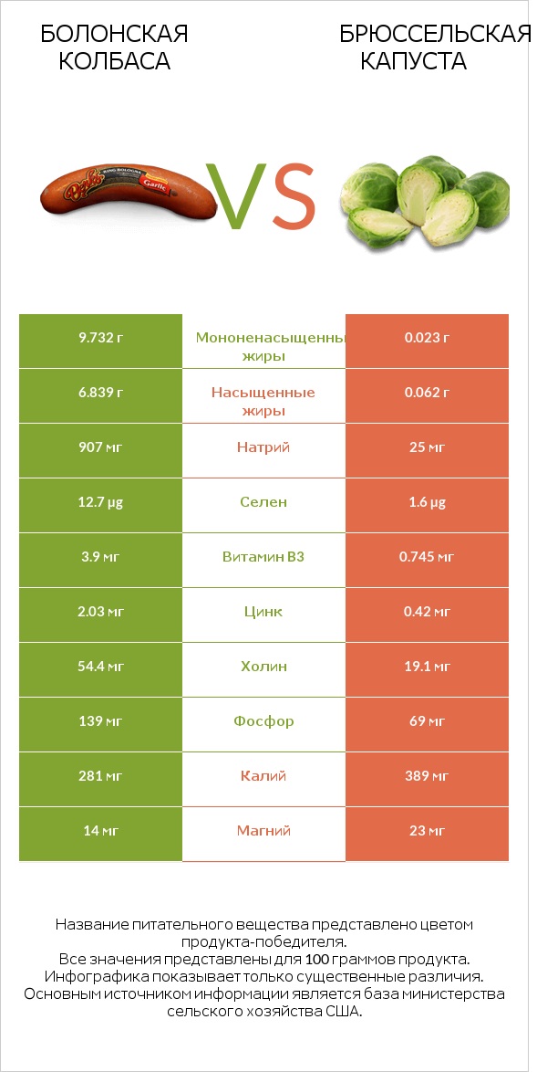 Болонская колбаса vs Брюссельская капуста infographic