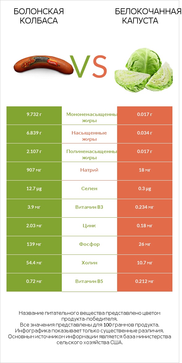 Болонская колбаса vs Белокочанная капуста infographic