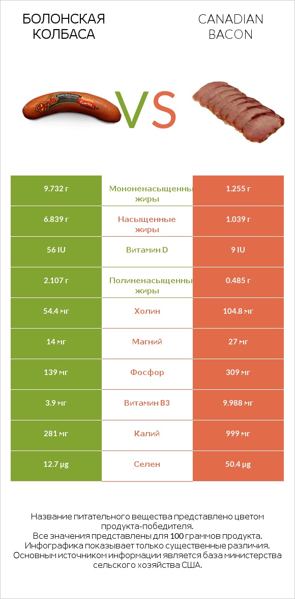 Болонская колбаса vs Canadian bacon infographic