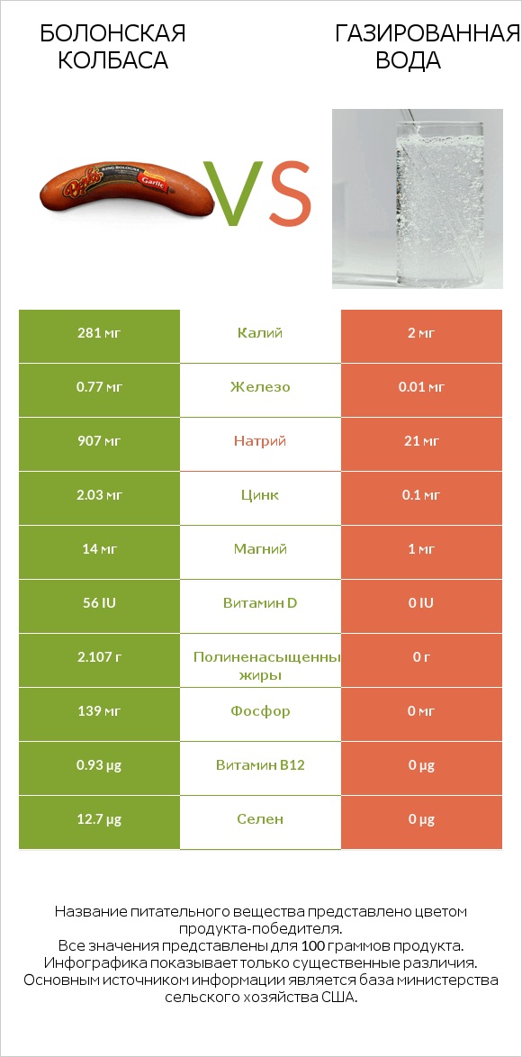 Болонская колбаса vs Газированная вода infographic