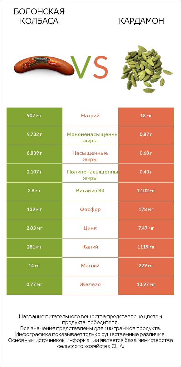 Болонская колбаса vs Кардамон infographic