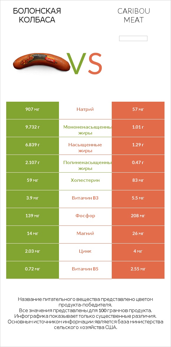 Болонская колбаса vs Caribou meat infographic