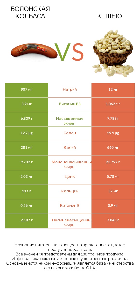 Болонская колбаса vs Кешью infographic