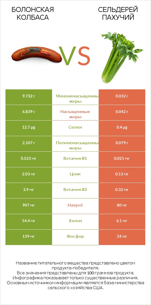 Болонская колбаса vs Сельдерей пахучий infographic