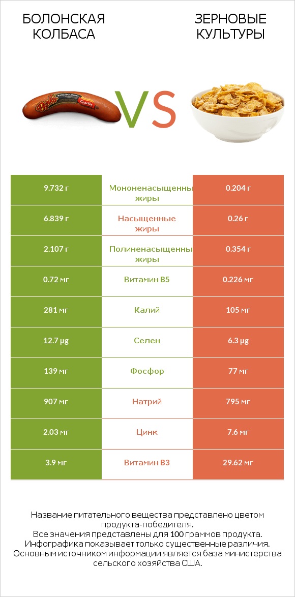 Болонская колбаса vs Зерновые культуры infographic