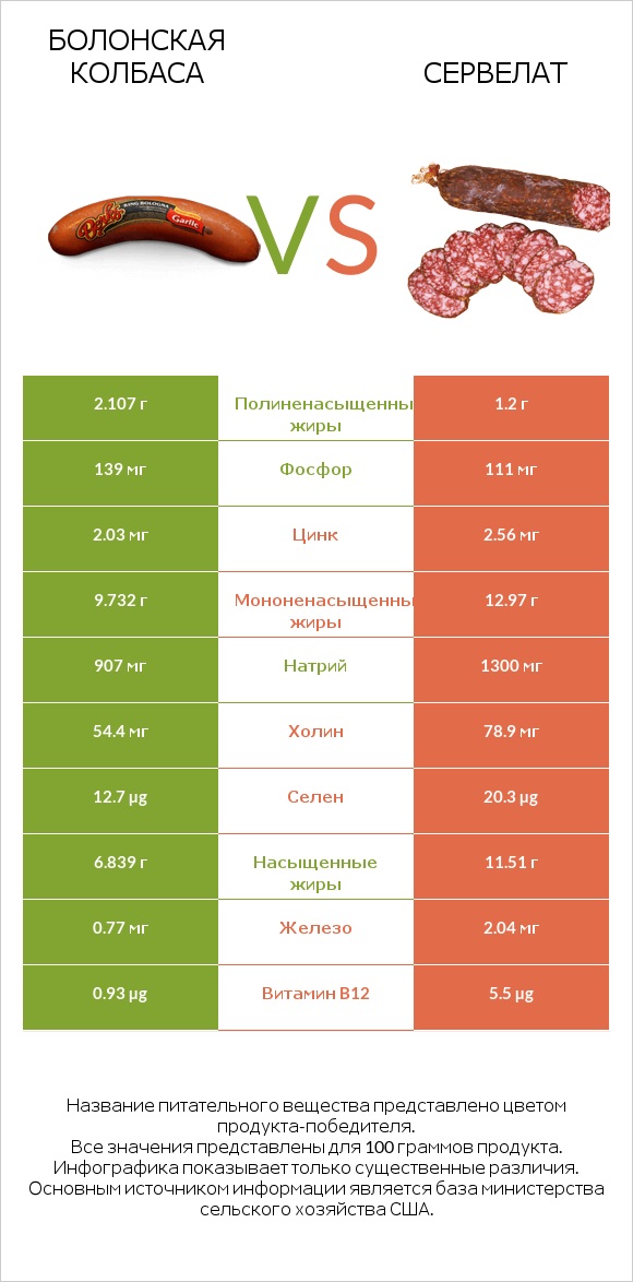 Болонская колбаса vs Сервелат infographic