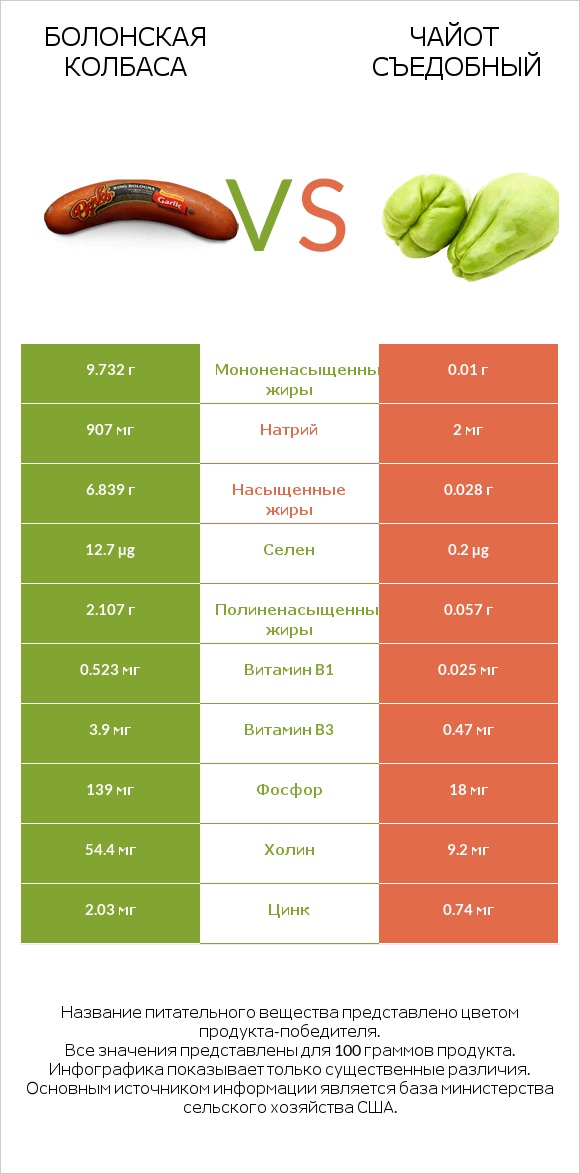 Болонская колбаса vs Чайот съедобный infographic