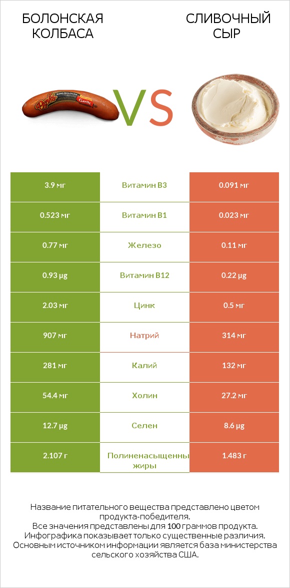 Болонская колбаса vs Сливочный сыр infographic