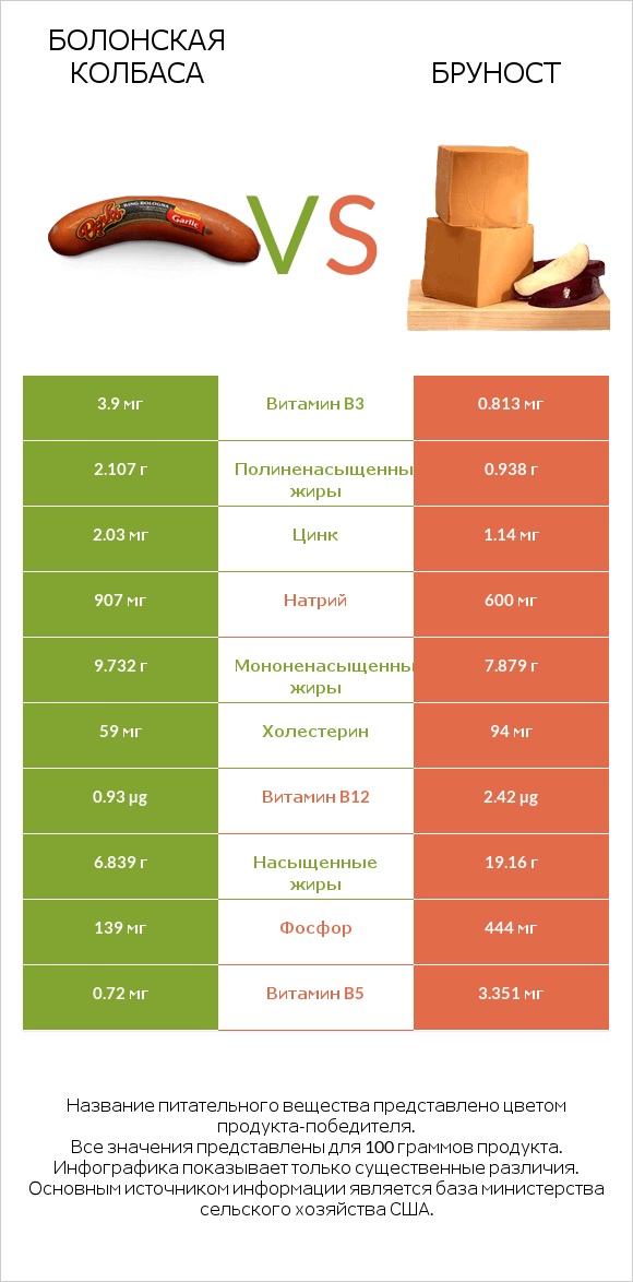 Болонская колбаса vs Бруност infographic