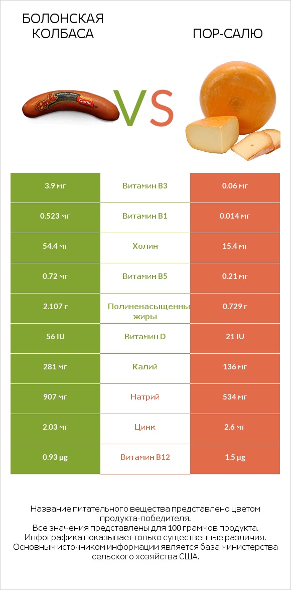 Болонская колбаса vs Пор-Салю infographic