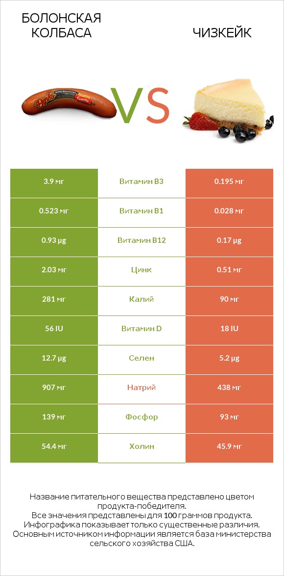 Болонская колбаса vs Чизкейк infographic
