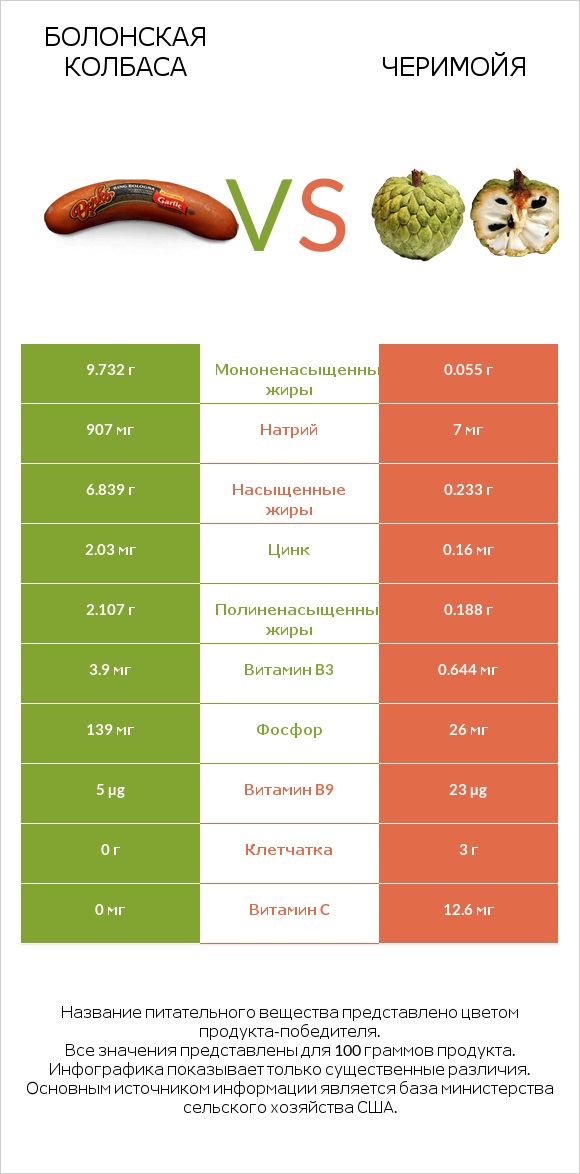 Болонская колбаса vs Черимойя infographic