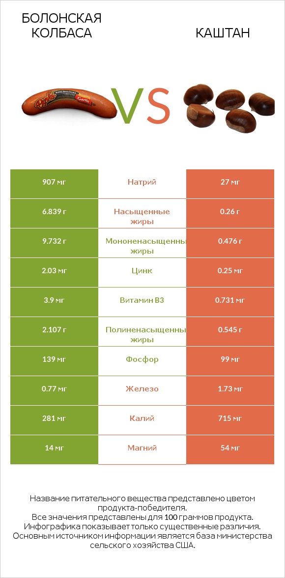 Болонская колбаса vs Каштан infographic
