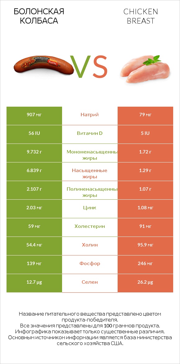 Болонская колбаса vs Chicken breast infographic