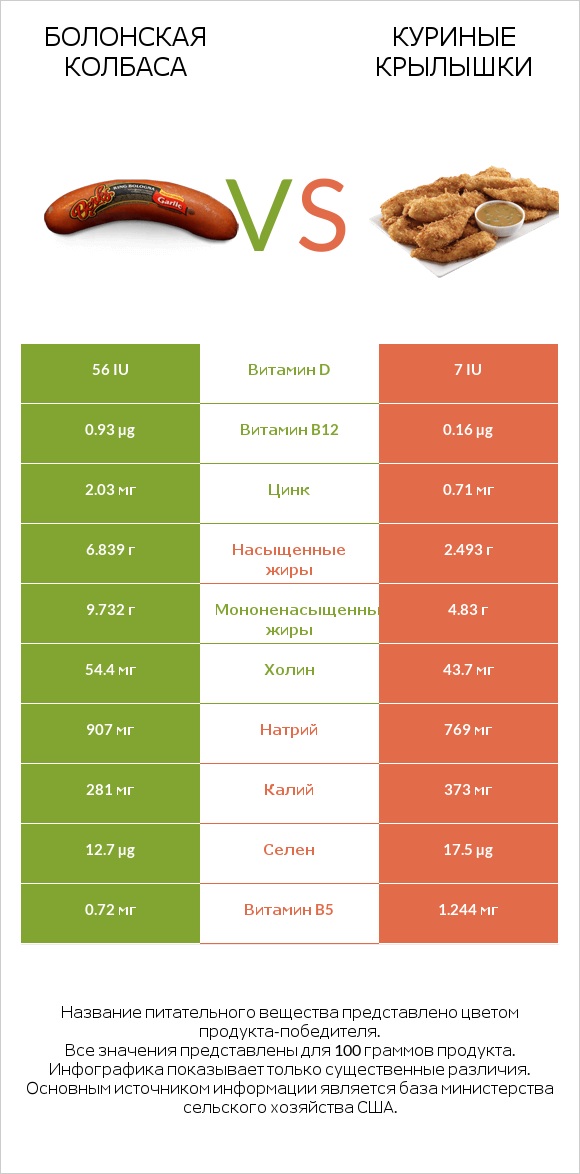 Болонская колбаса vs Куриные крылышки infographic