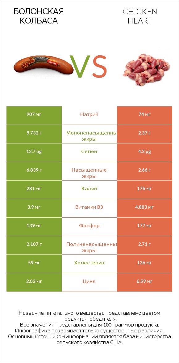 Болонская колбаса vs Chicken heart infographic