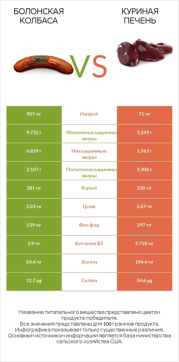 Болонская колбаса vs Куриная печень infographic