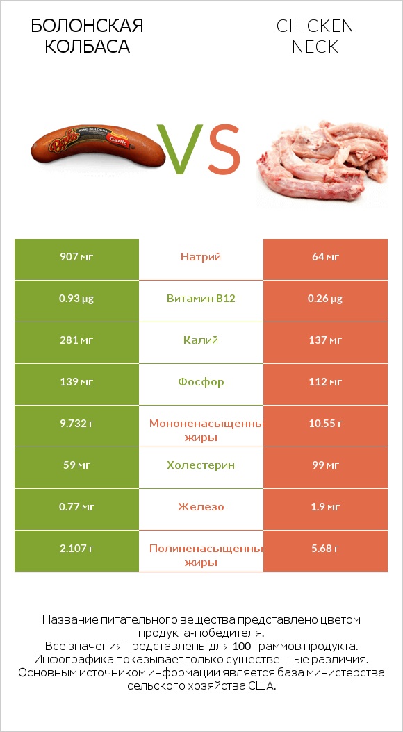 Болонская колбаса vs Chicken neck infographic