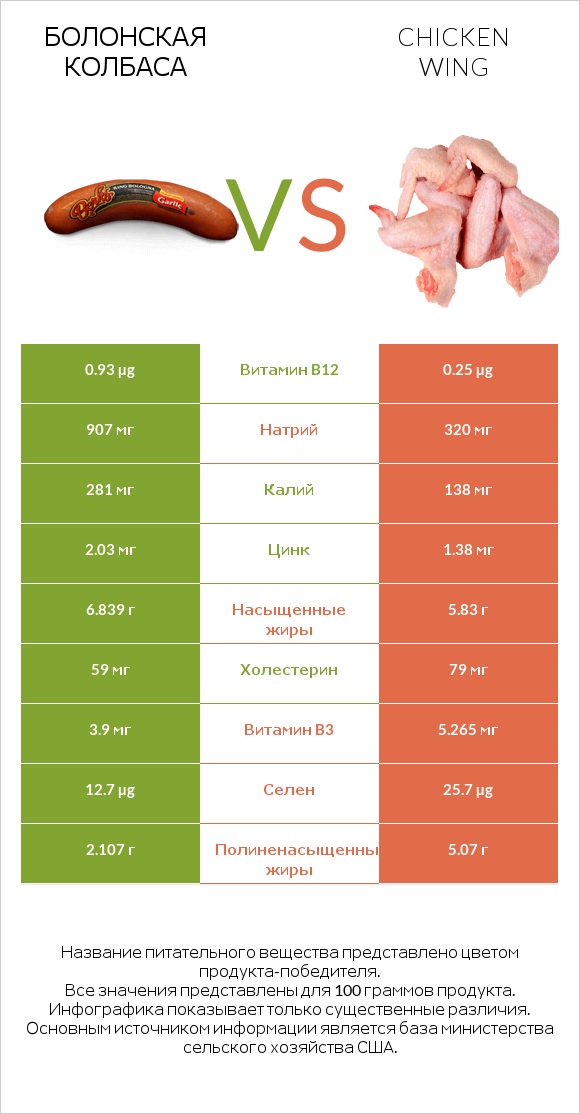 Болонская колбаса vs Chicken wing infographic
