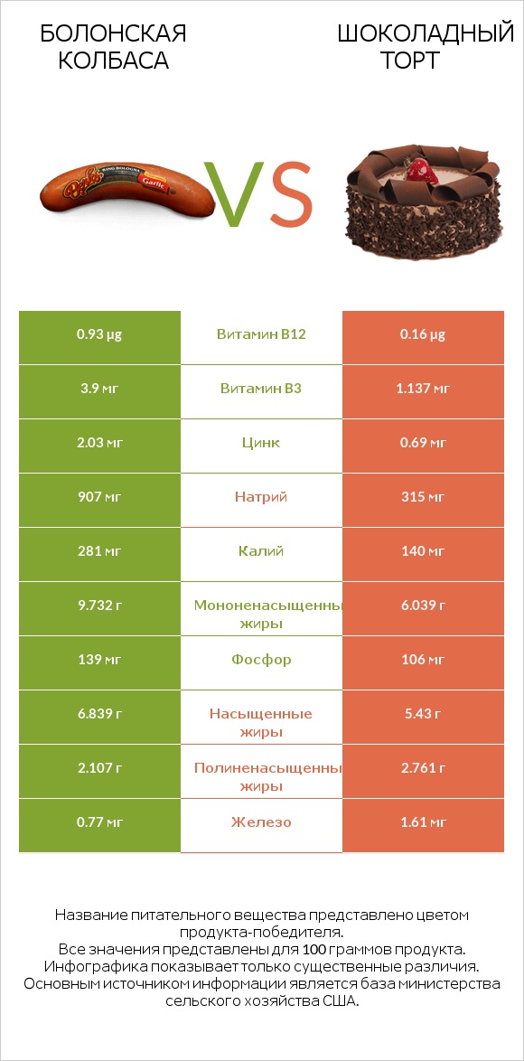 Болонская колбаса vs Шоколадный торт infographic