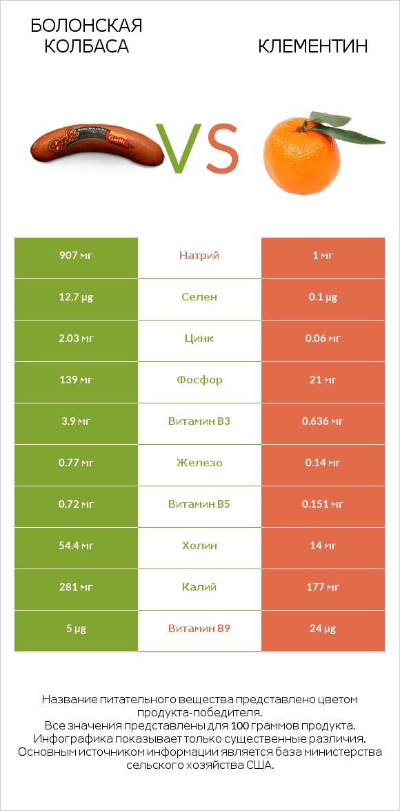 Болонская колбаса vs Клементин infographic