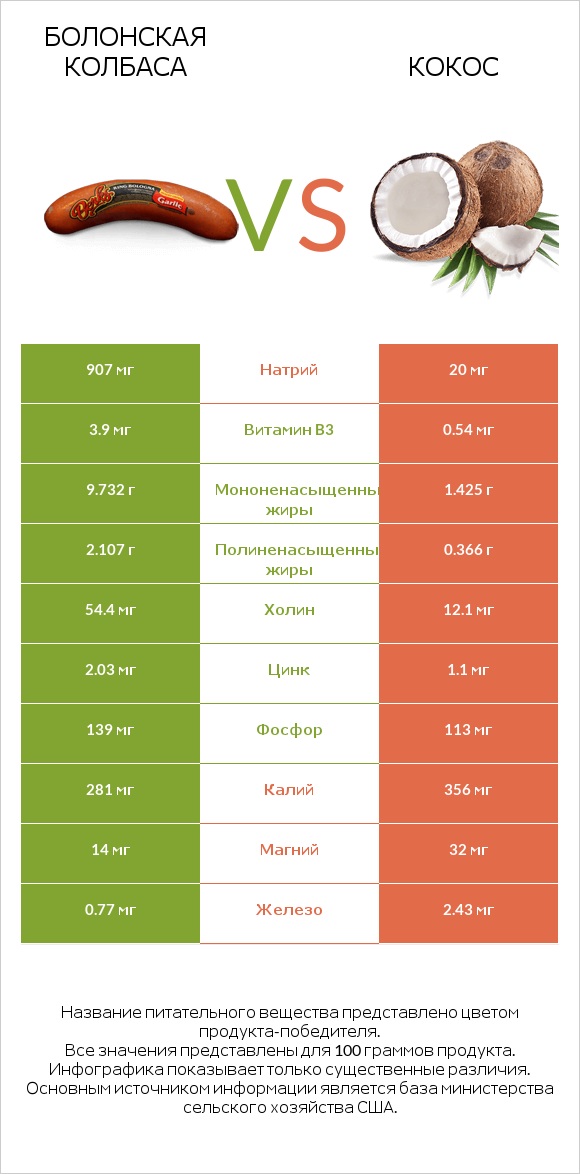 Болонская колбаса vs Кокос infographic