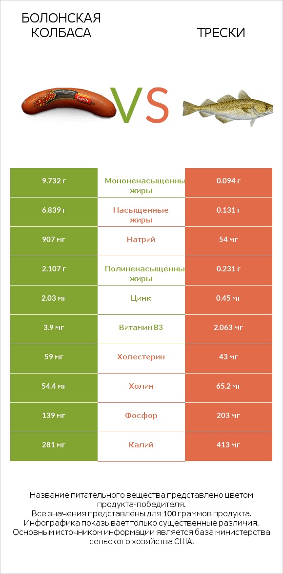 Болонская колбаса vs Трески infographic