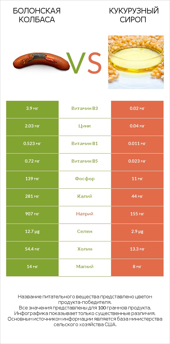 Болонская колбаса vs Кукурузный сироп infographic