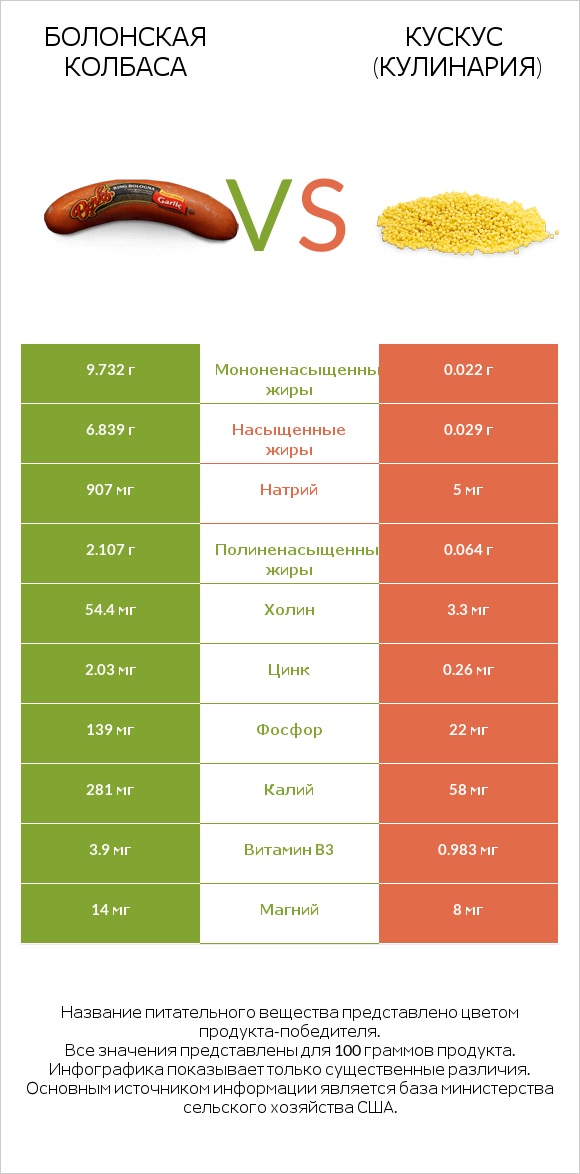 Болонская колбаса vs Кускус (кулинария) infographic