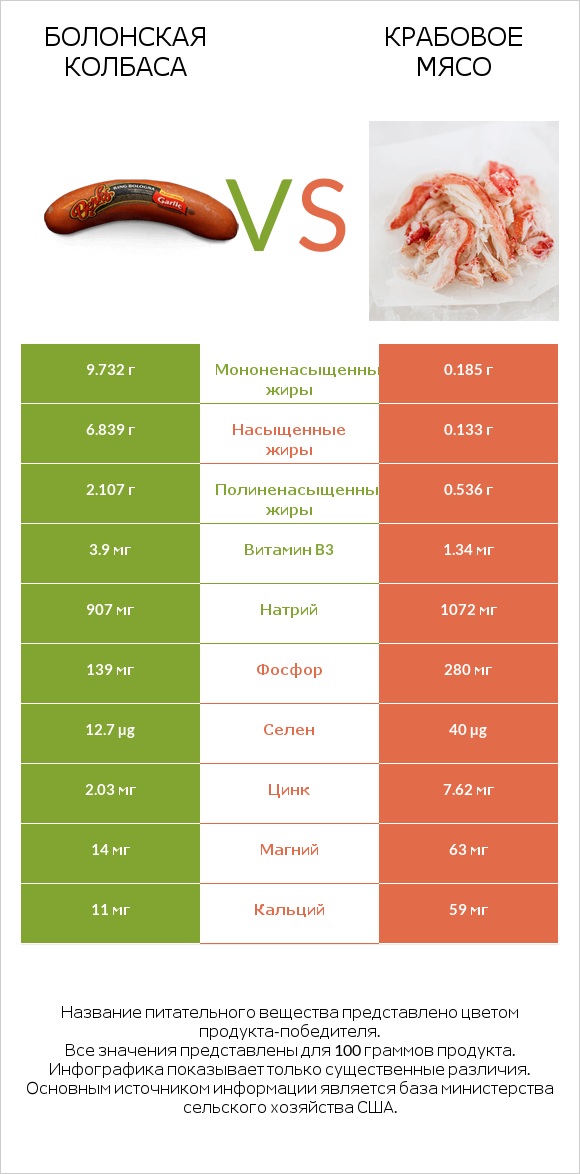 Болонская колбаса vs Крабовое мясо infographic