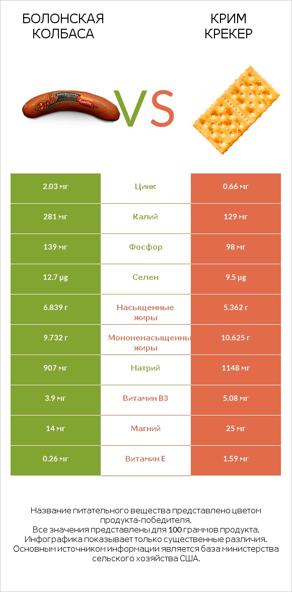 Болонская колбаса vs Крим Крекер infographic